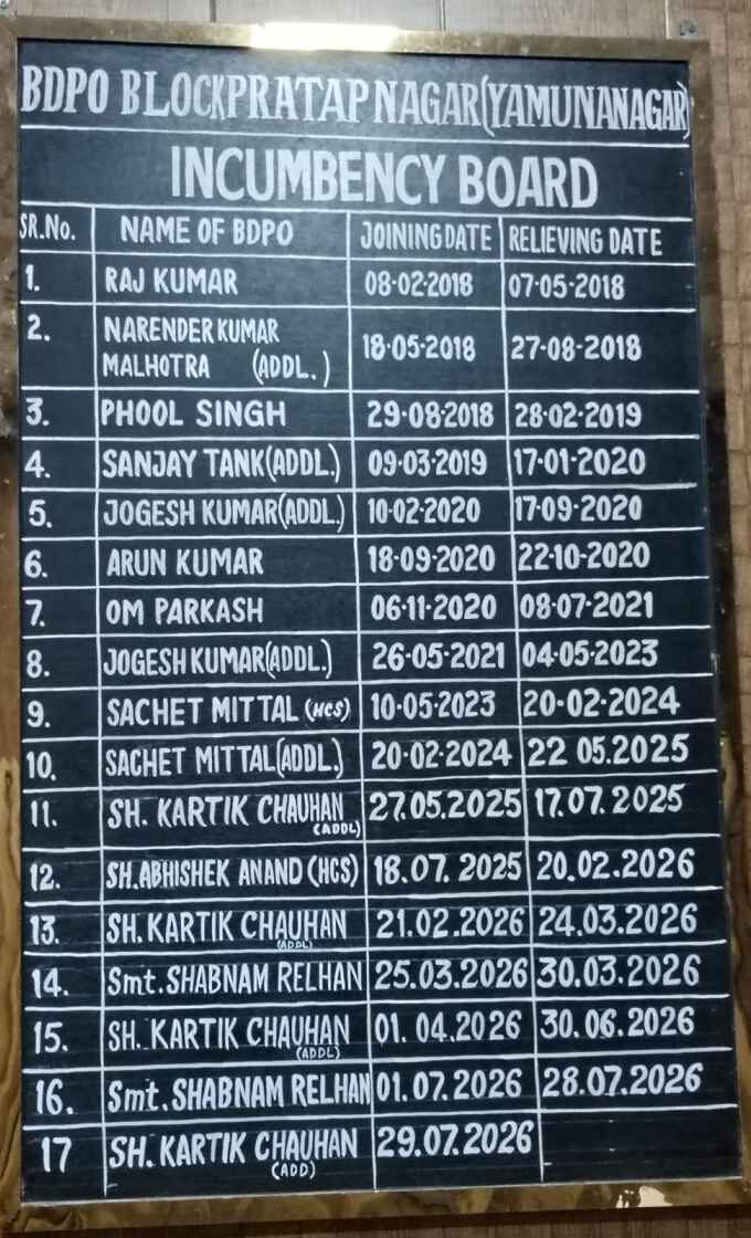 प्रतापनगर: आठ साल बाद भी स्थाई BDPO का इंतजार, 54 पंचायतों के विकास कार्याें पर असर, छछरौली के चक्कर काटने को मजबूर ग्रामीण